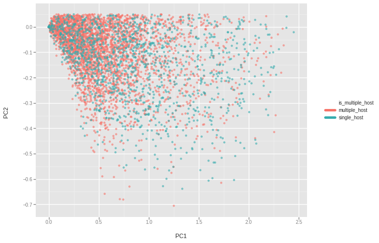 PC1 - PC2 on text reviews