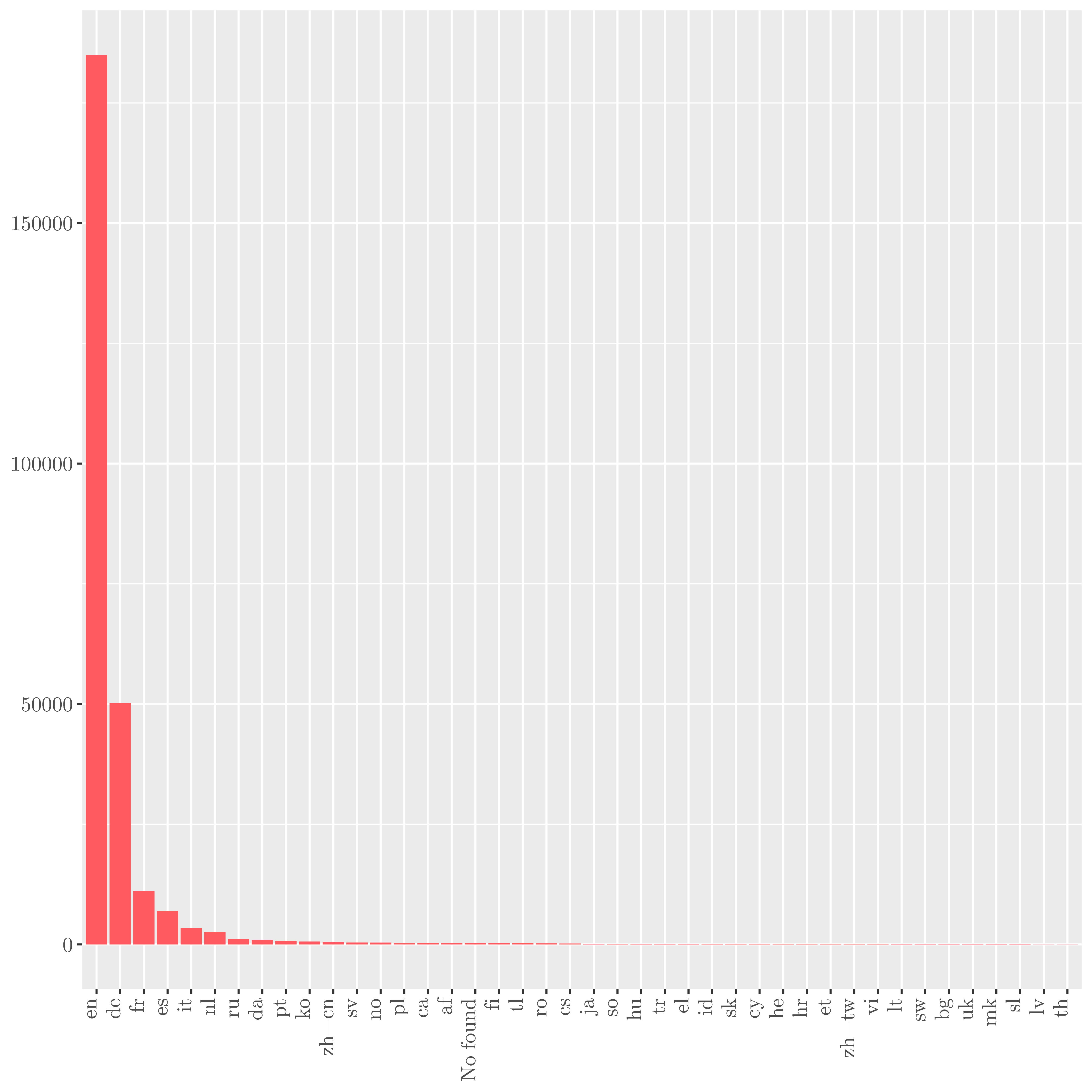 Reviews per language