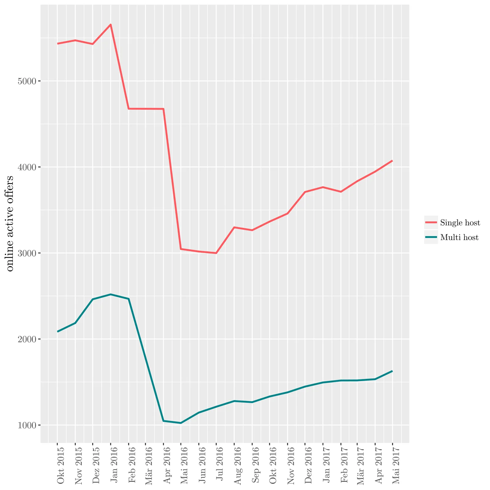 Evolution of active listings in Berlin