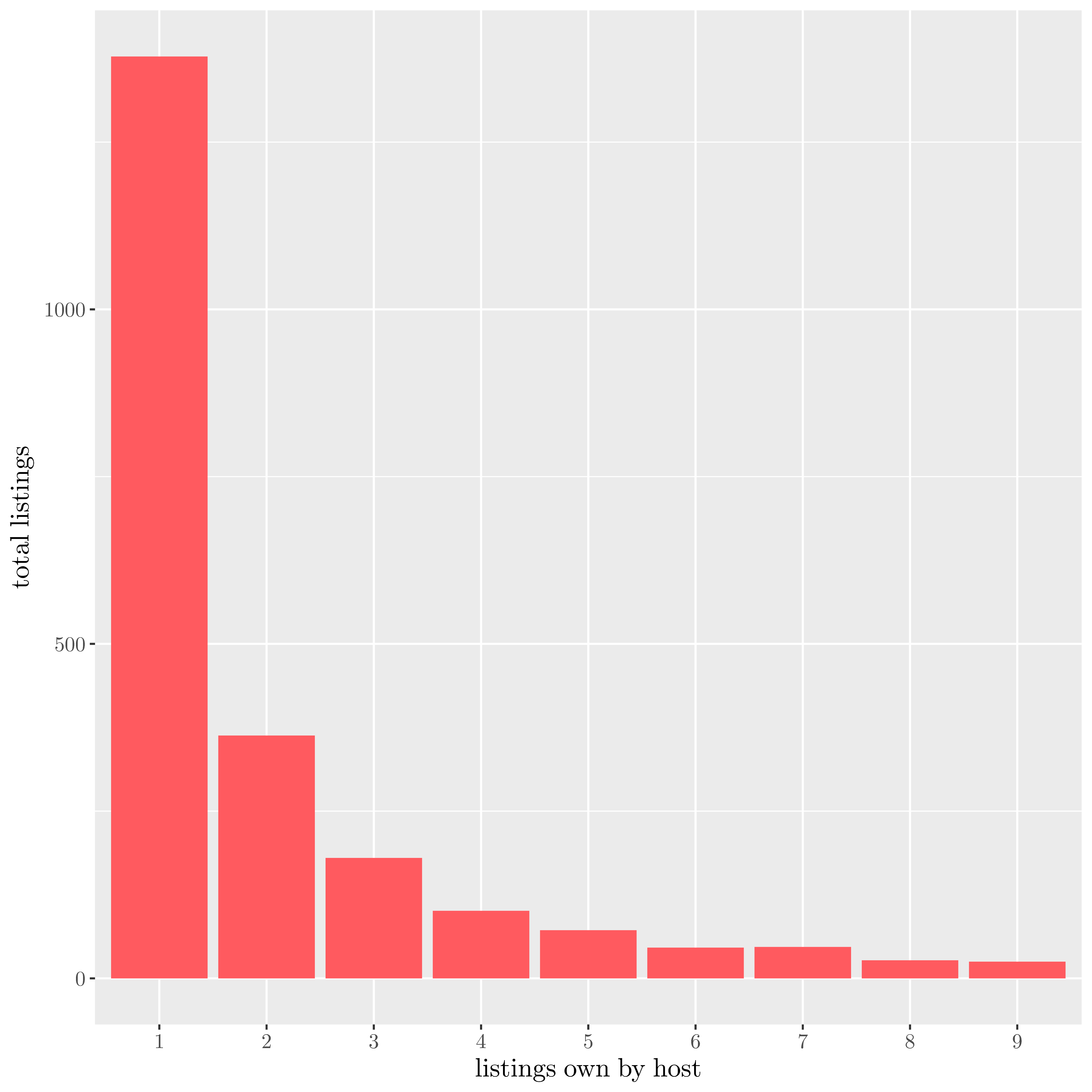 Listing per hosts