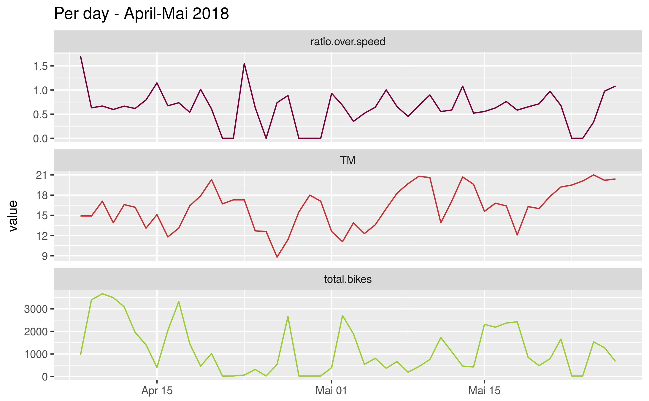Mean Temperature vs Speeding vs Bikes flow