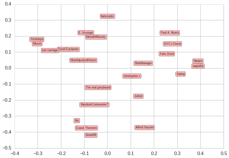PCA for the two heaviest eingenvectors (top commentators) - Source : Financial Times