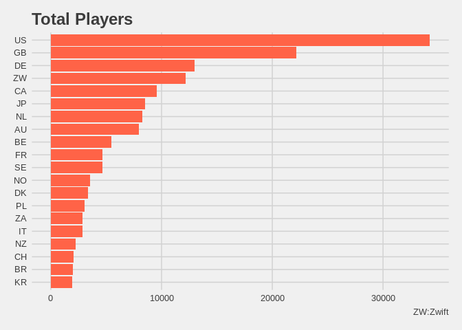 Total players per country: US far ahead, then GB, DE and Zwift's own ZW accounts