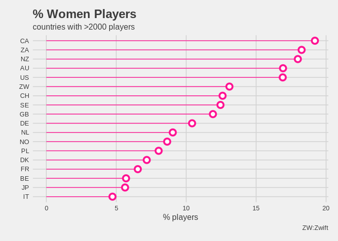 Share of women players per country (countries with more than 2000 players), from about 19% in Canada down to under 5% in Italy