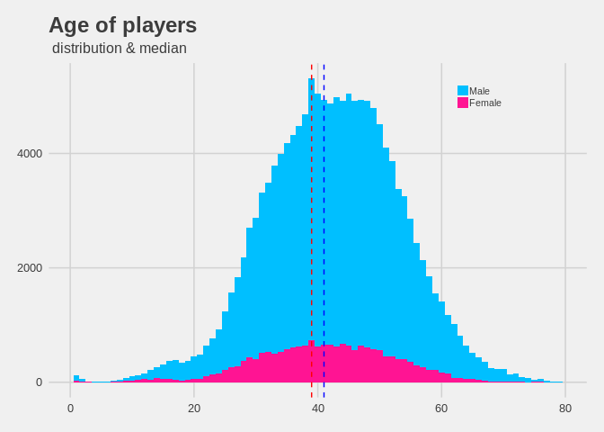Age distribution of players by gender, with median ages around 39 for women and 41 for men