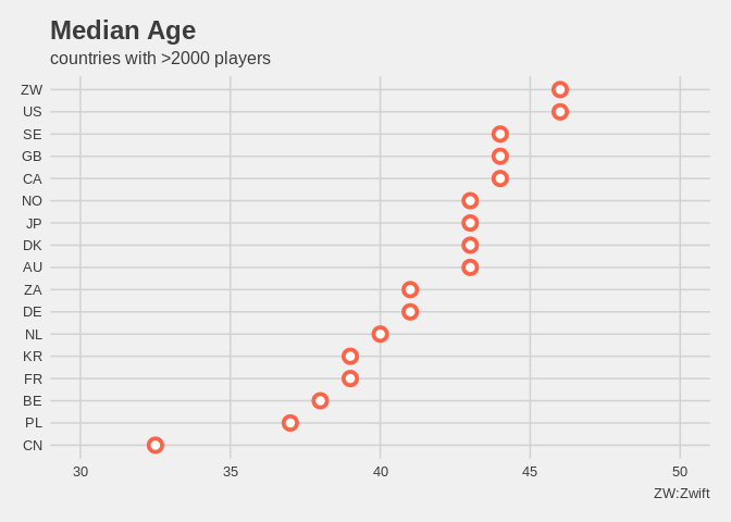 Median age per country (countries with more than 2000 players), from 46 in the US down to 32 in China