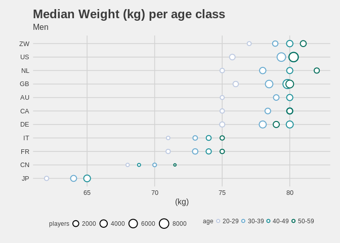 Median weight in kg per age class and country, men