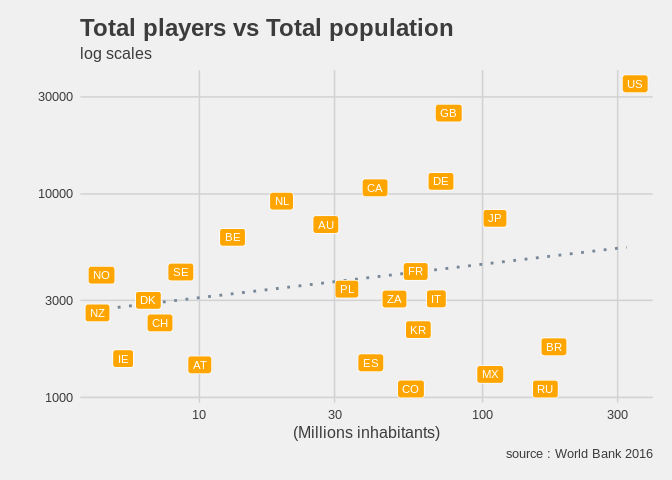 Total players versus total population per country, log scales (population source: World Bank 2016)
